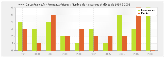 Premeaux-Prissey : Nombre de naissances et décès de 1999 à 2008