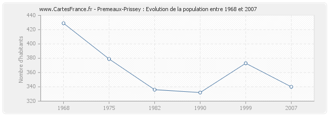 Population Premeaux-Prissey