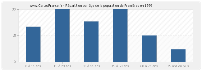 Répartition par âge de la population de Premières en 1999