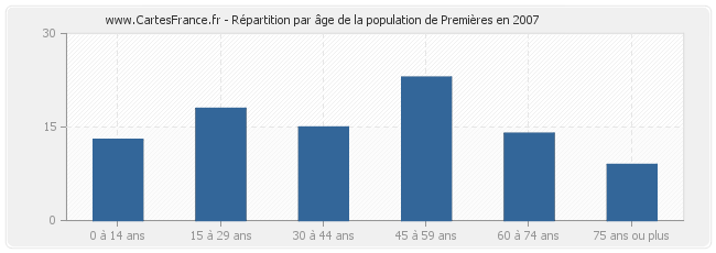 Répartition par âge de la population de Premières en 2007
