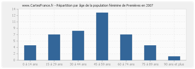 Répartition par âge de la population féminine de Premières en 2007