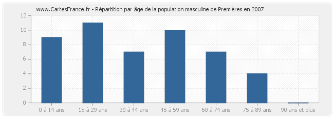 Répartition par âge de la population masculine de Premières en 2007
