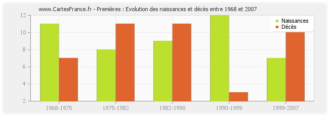 Premières : Evolution des naissances et décès entre 1968 et 2007