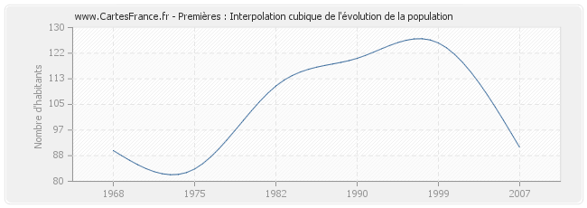 Premières : Interpolation cubique de l'évolution de la population