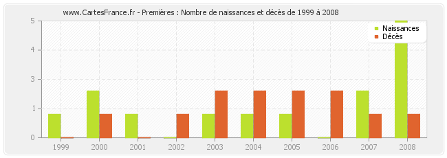 Premières : Nombre de naissances et décès de 1999 à 2008