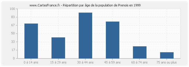 Répartition par âge de la population de Prenois en 1999