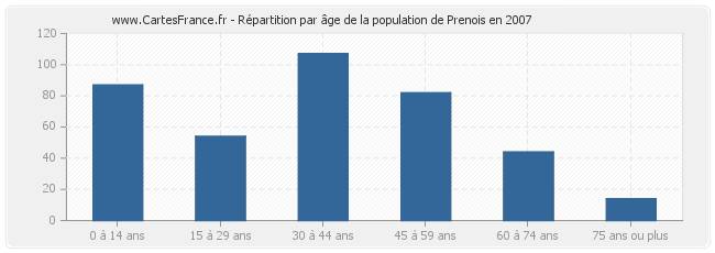 Répartition par âge de la population de Prenois en 2007