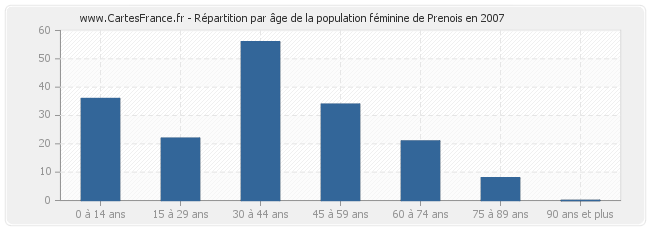 Répartition par âge de la population féminine de Prenois en 2007