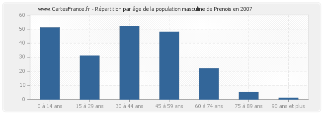 Répartition par âge de la population masculine de Prenois en 2007