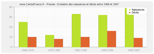 Prenois : Evolution des naissances et décès entre 1968 et 2007