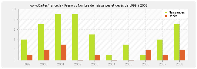 Prenois : Nombre de naissances et décès de 1999 à 2008