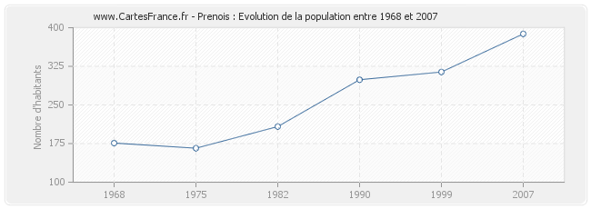 Population Prenois