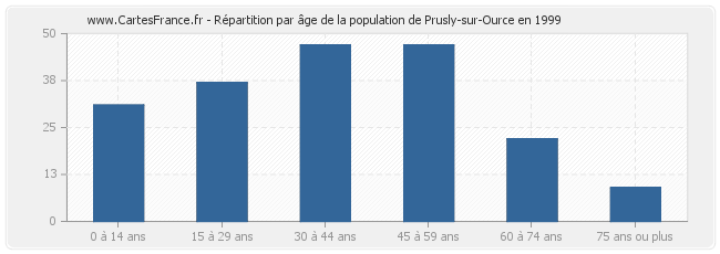Répartition par âge de la population de Prusly-sur-Ource en 1999