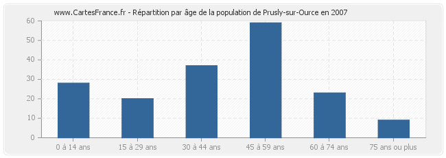 Répartition par âge de la population de Prusly-sur-Ource en 2007