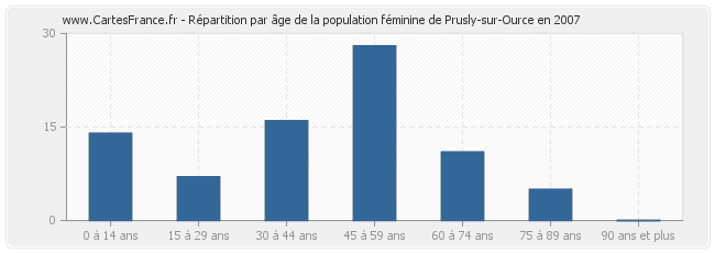 Répartition par âge de la population féminine de Prusly-sur-Ource en 2007