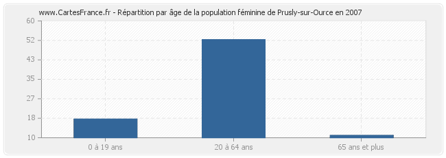 Répartition par âge de la population féminine de Prusly-sur-Ource en 2007