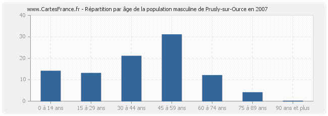 Répartition par âge de la population masculine de Prusly-sur-Ource en 2007