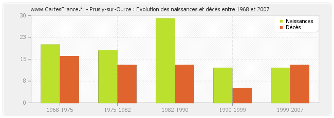 Prusly-sur-Ource : Evolution des naissances et décès entre 1968 et 2007
