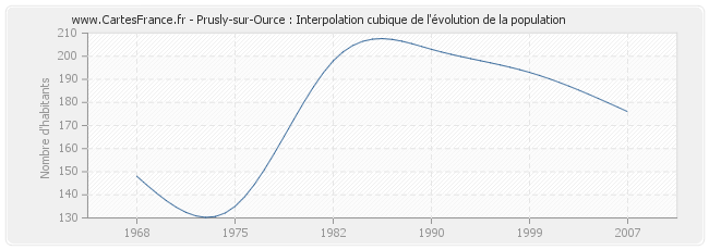 Prusly-sur-Ource : Interpolation cubique de l'évolution de la population