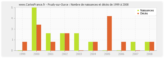 Prusly-sur-Ource : Nombre de naissances et décès de 1999 à 2008