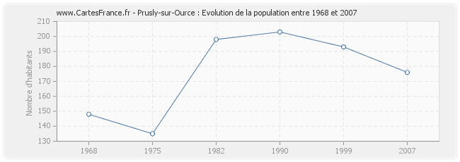 Population Prusly-sur-Ource
