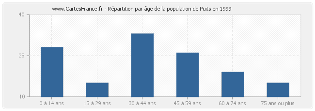 Répartition par âge de la population de Puits en 1999