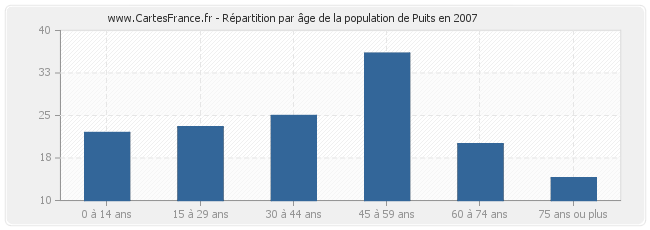 Répartition par âge de la population de Puits en 2007