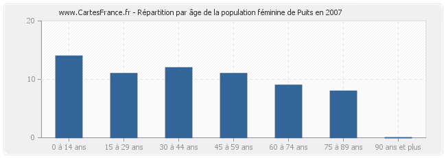 Répartition par âge de la population féminine de Puits en 2007