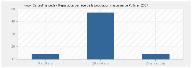Répartition par âge de la population masculine de Puits en 2007