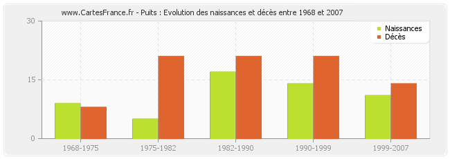 Puits : Evolution des naissances et décès entre 1968 et 2007