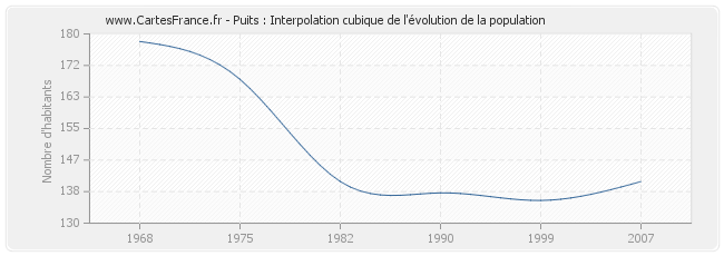 Puits : Interpolation cubique de l'évolution de la population