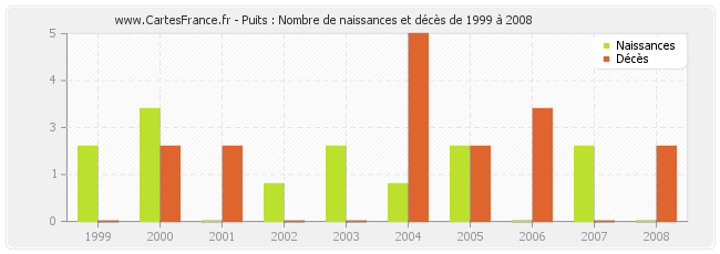Puits : Nombre de naissances et décès de 1999 à 2008
