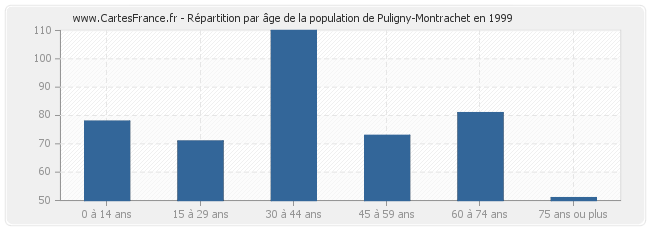 Répartition par âge de la population de Puligny-Montrachet en 1999