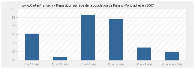Répartition par âge de la population de Puligny-Montrachet en 2007