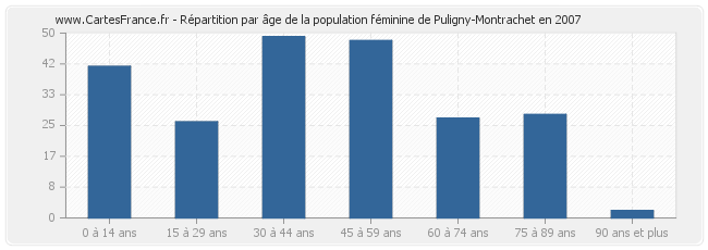 Répartition par âge de la population féminine de Puligny-Montrachet en 2007
