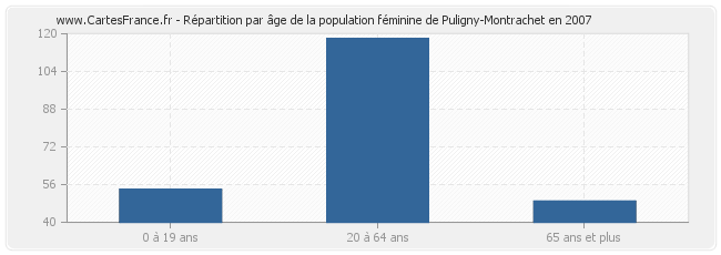 Répartition par âge de la population féminine de Puligny-Montrachet en 2007