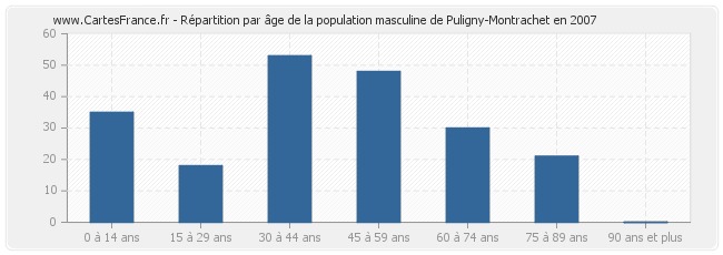 Répartition par âge de la population masculine de Puligny-Montrachet en 2007