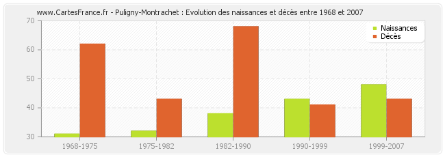Puligny-Montrachet : Evolution des naissances et décès entre 1968 et 2007