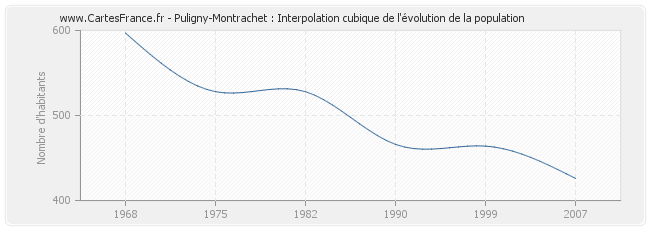 Puligny-Montrachet : Interpolation cubique de l'évolution de la population