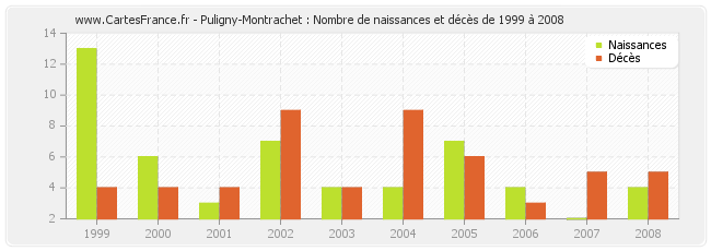Puligny-Montrachet : Nombre de naissances et décès de 1999 à 2008