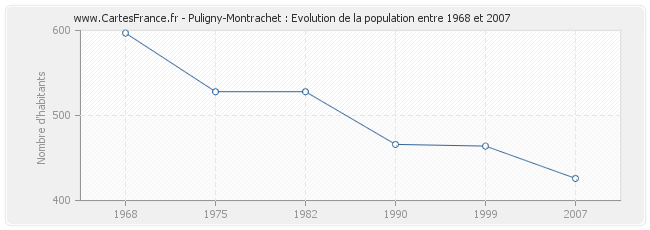 Population Puligny-Montrachet