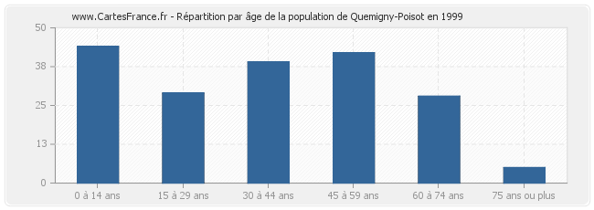 Répartition par âge de la population de Quemigny-Poisot en 1999