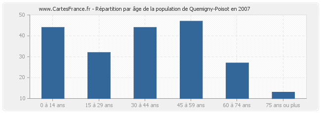 Répartition par âge de la population de Quemigny-Poisot en 2007