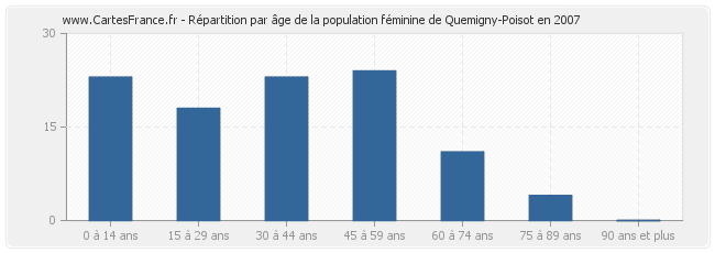 Répartition par âge de la population féminine de Quemigny-Poisot en 2007
