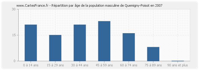 Répartition par âge de la population masculine de Quemigny-Poisot en 2007