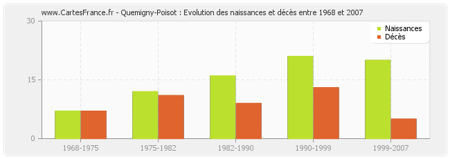 Quemigny-Poisot : Evolution des naissances et décès entre 1968 et 2007
