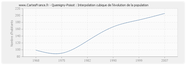 Quemigny-Poisot : Interpolation cubique de l'évolution de la population