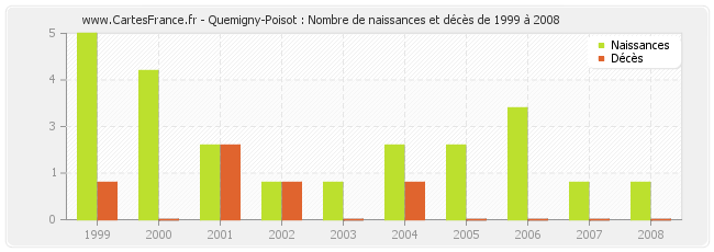 Quemigny-Poisot : Nombre de naissances et décès de 1999 à 2008