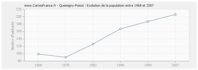 Population Quemigny-Poisot