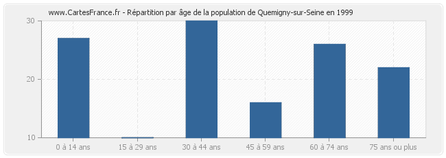 Répartition par âge de la population de Quemigny-sur-Seine en 1999